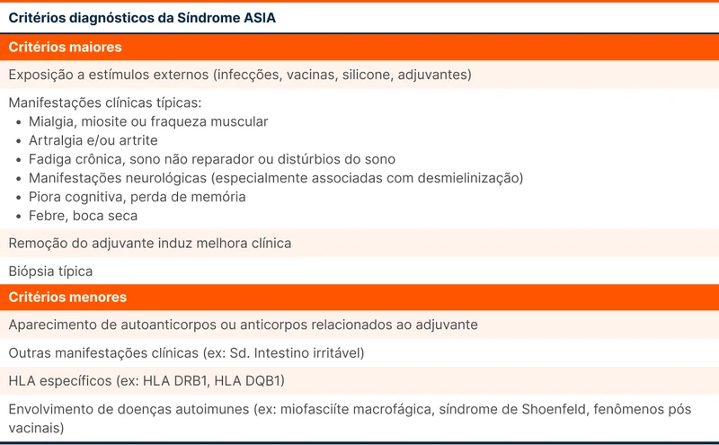 Critérios diagnósticos da Síndrome ASIA