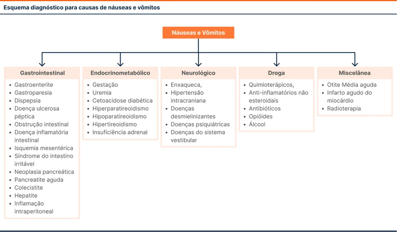 Esquema diagnóstico para causas de náuseas e vômitos