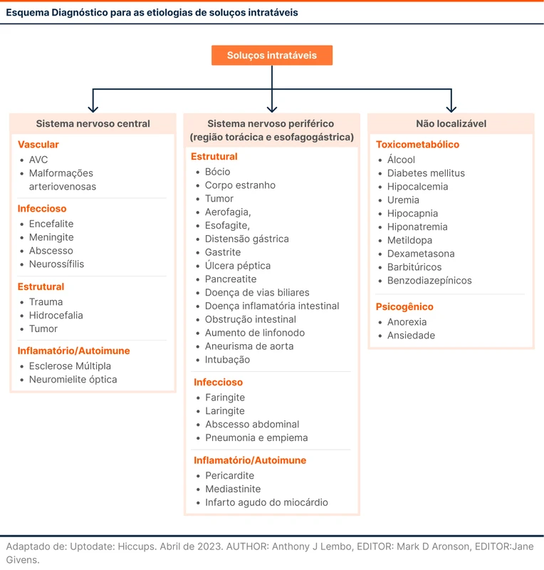 Esquema Diagnóstico para as etiologias de soluços intratáveis