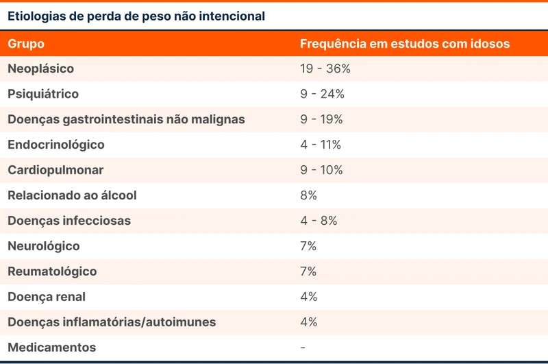 Etiologias de perda de peso não intencional