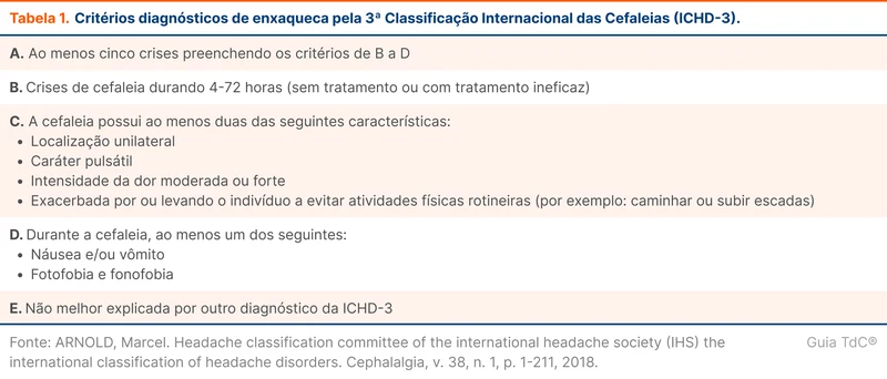 Critérios diagnósticos de enxaqueca pela 3ª Classificação Internacional das Cefaleias (ICHD-3)