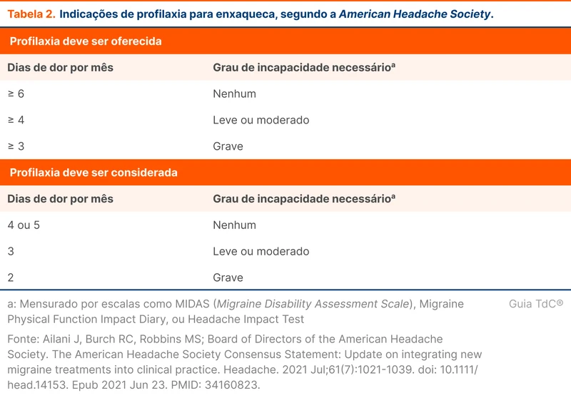 Indicações de profilaxia para enxaqueca, segundo a American Headache Society