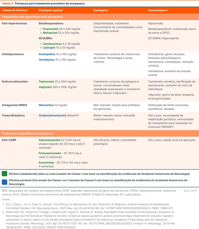 Fármacos para tratamento preventivo de enxaqueca