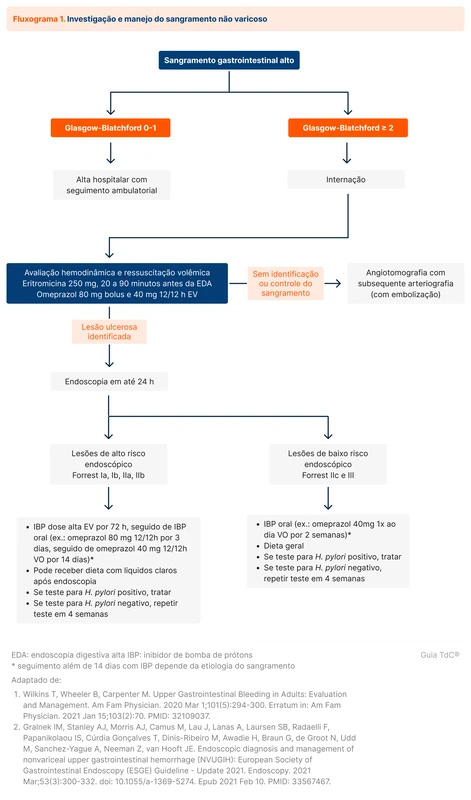 Investigação e manejo do sangramento não varicoso