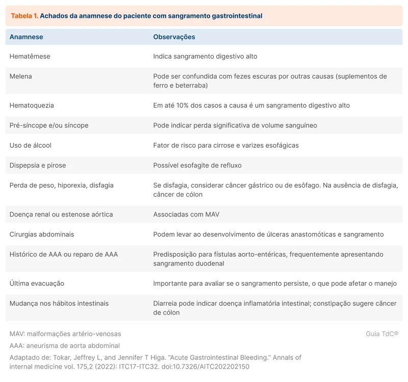 Achados da anamnese do paciente com sangramento gastrointestinal