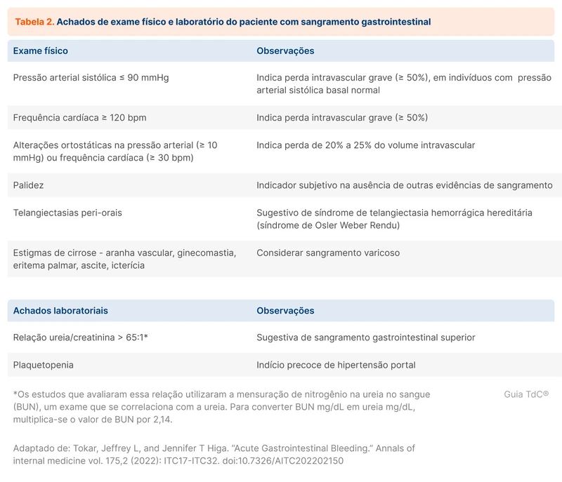 Achados de exame físico e laboratório do paciente com sangramento gastrointestinal