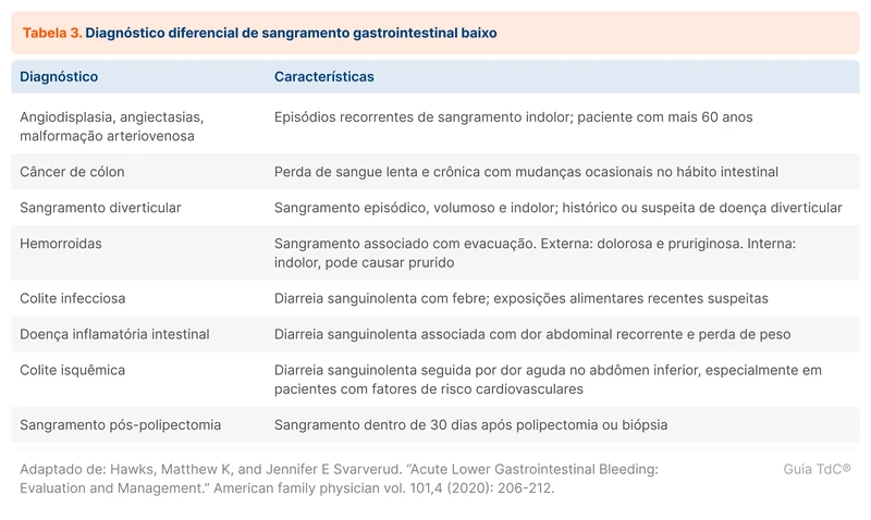 Diagnóstico diferencial de sangramento gastrointestinal baixo