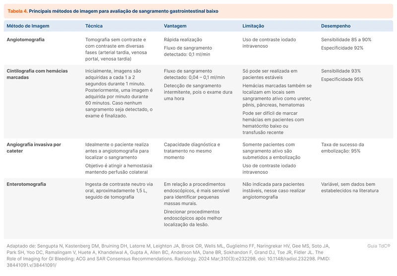 Principais métodos de imagem para avaliação de sangramento gastrointestinal baixo