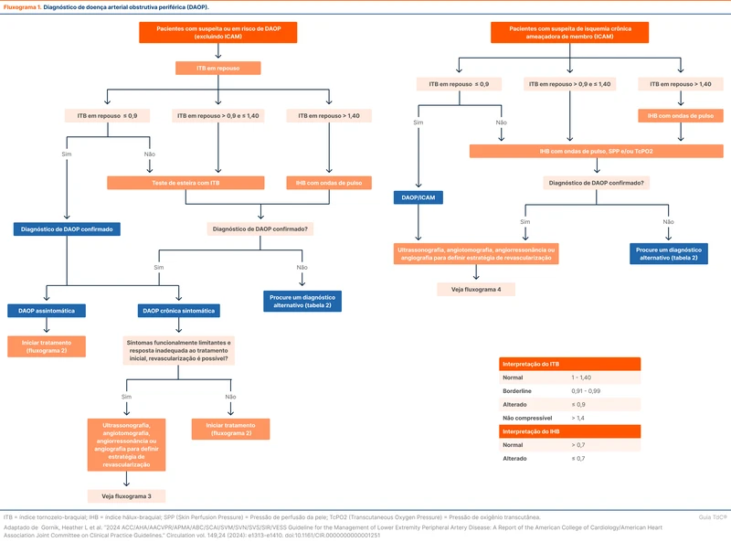 Diagnóstico de doença arterial periférica (DAP).