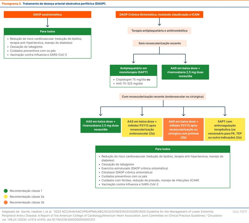 Tratamento de doença arterial periférica (DAP).