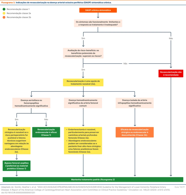 Indicações de revascularização na doença arterial oclusiva periférica (DAOP) sintomática crônica.