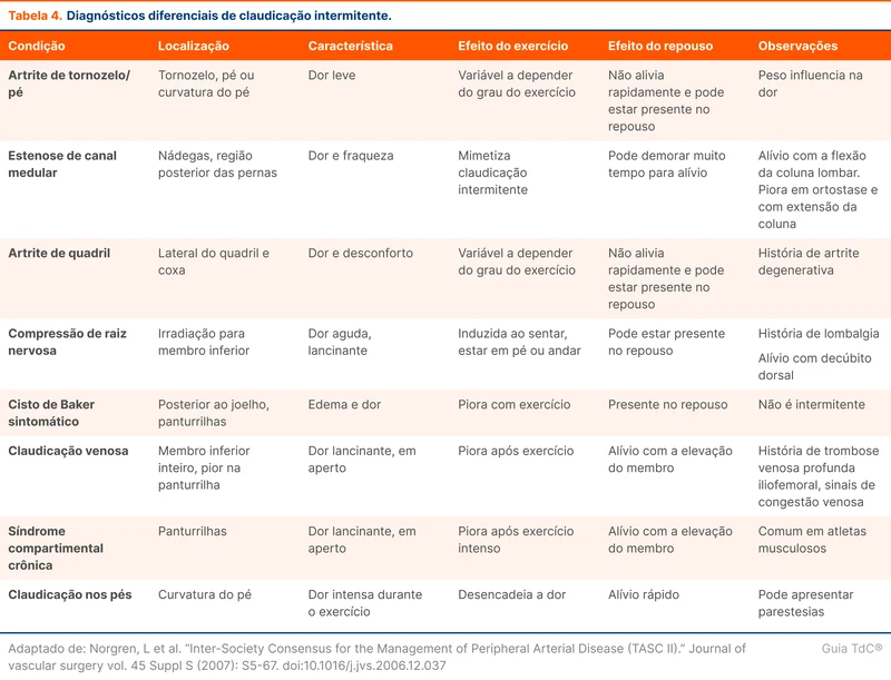 Diagnósticos diferenciais de claudicação intermitente.
