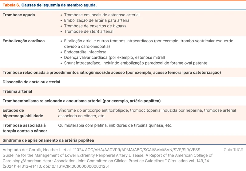 Causas de isquemia de membro aguda.