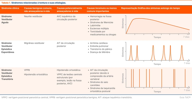 Síndromes relacionadas à tontura e suas etiologias