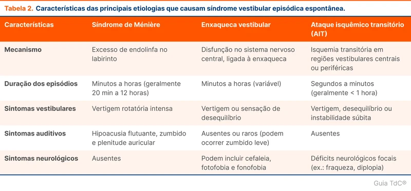 Características das principais etiologias que causam síndrome vestibular episódica espontânea