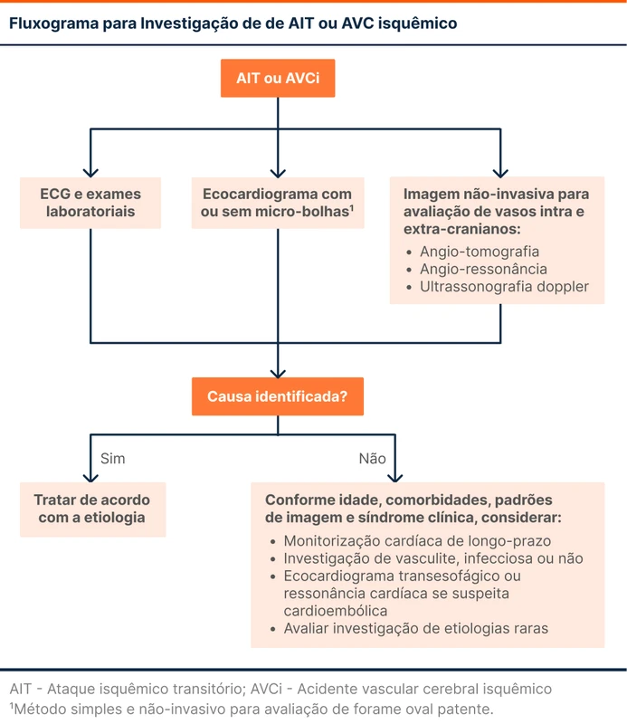 Fluxograma para Investigação de de AIT ou AVC isquêmico