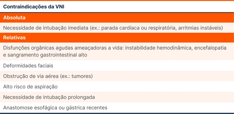 Contraindicações da VNI