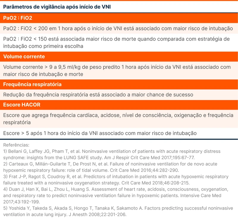 Parâmetros de vigilância após início de VNI