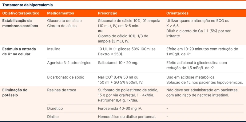 Tratamento da hipercalemia