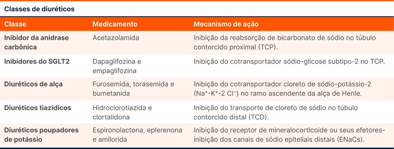 Classes de diuréticos