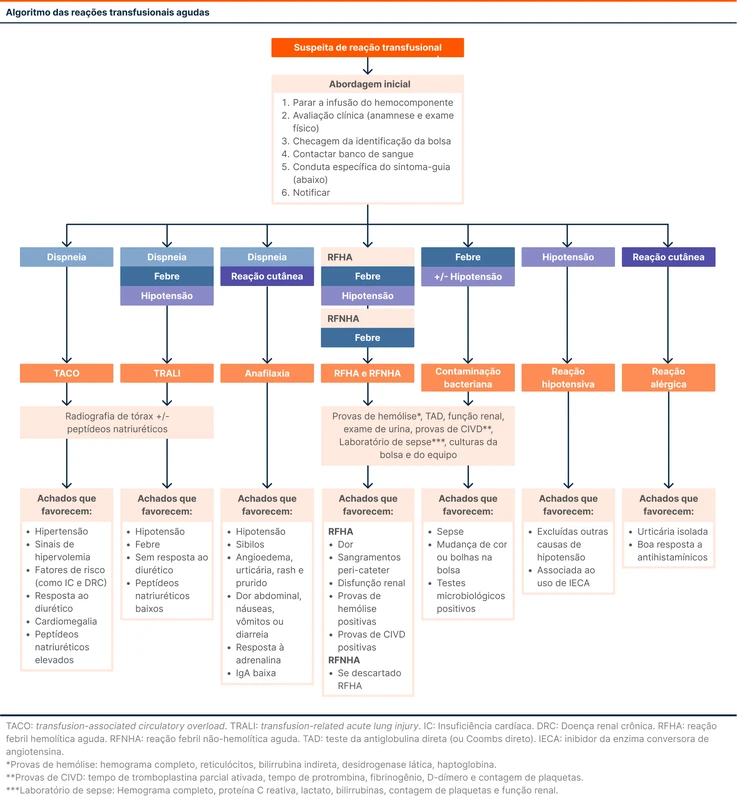Algoritmo das reações transfusionais agudas
