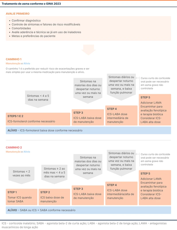 Tratamento de asma conforme o GINA 2023