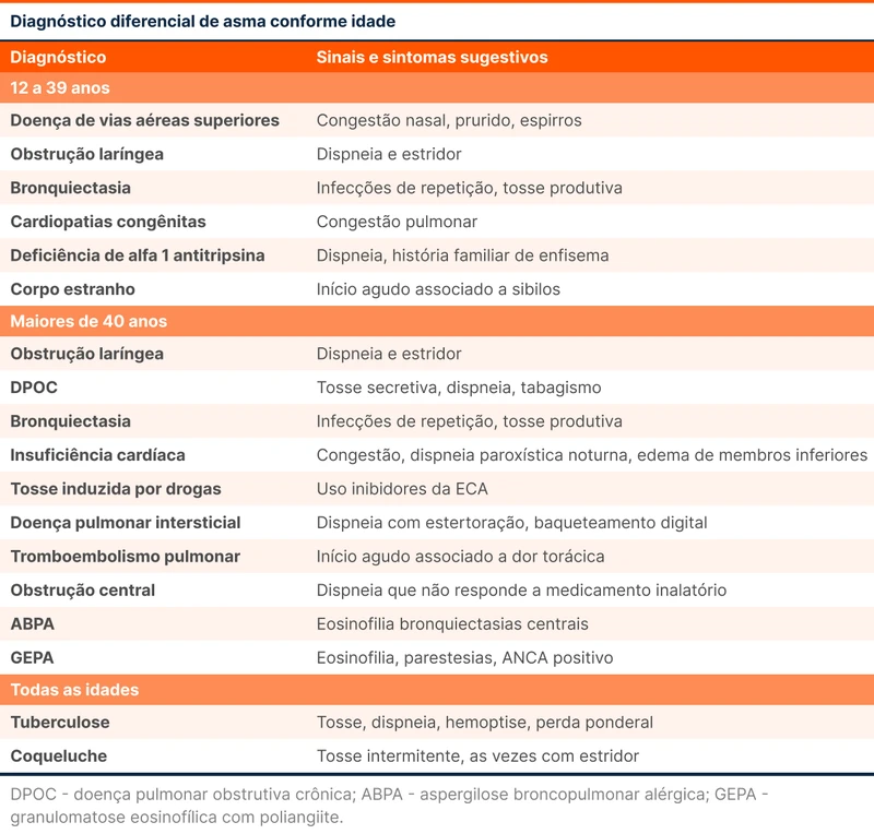 Diagnóstico diferencial de asma conforme idade