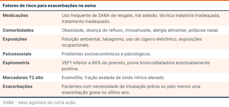 Fatores de risco para exacerbações na asma