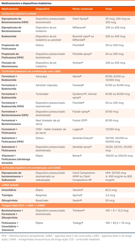 Medicamentos e dispositivos inalatórios