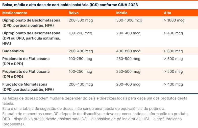 Baixa, média e alta dose de corticoide inalatório (ICS) conforme GINA 2023