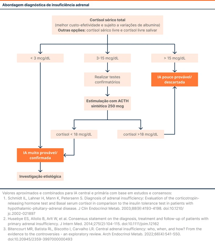 Abordagem diagnóstica de insuficiência adrenal