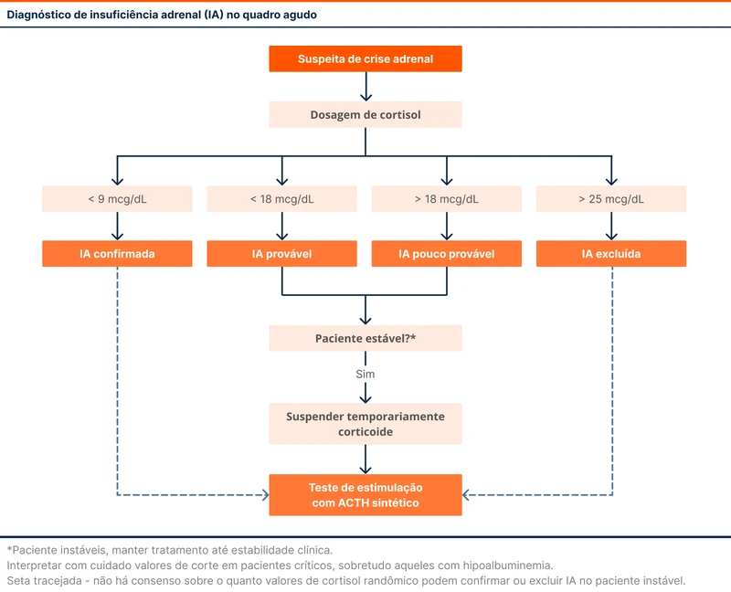 Diagnóstico de insuficiência adrenal (IA) no quadro agudo