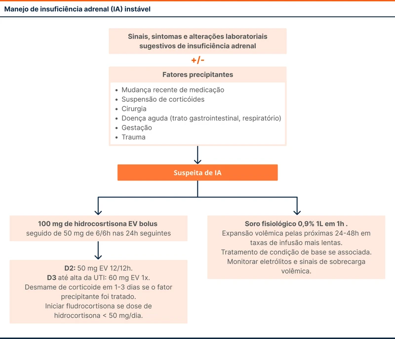 Manejo de insuficiência adrenal (IA) instável