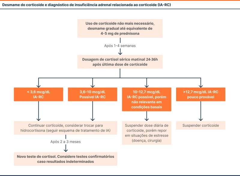 Desmame do corticoide e diagnóstico de insuficiência adrenal relacionada ao corticoide (IA-RC)