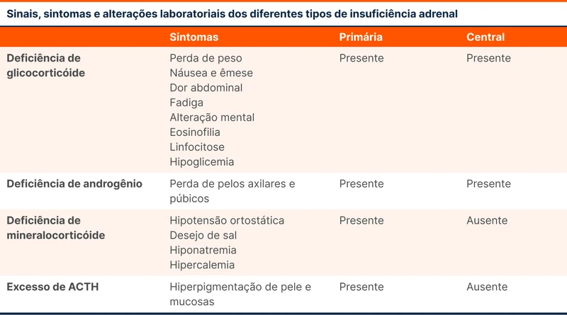 Sinais, sintomas e alterações laboratoriais dos diferentes tipos de insuficiência adrenal