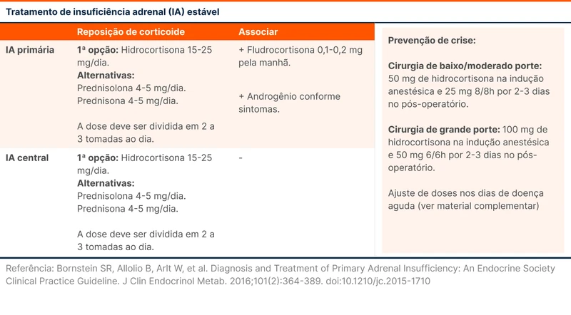 Tratamento de insuficiência adrenal (IA) estável