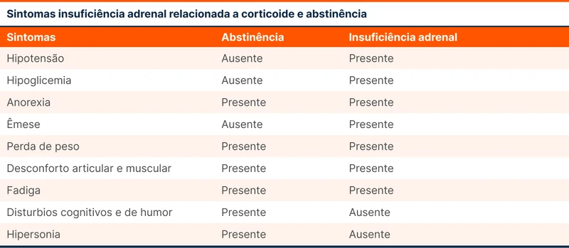 Sintomas insuficiência adrenal relacionada a corticoide e abstinência