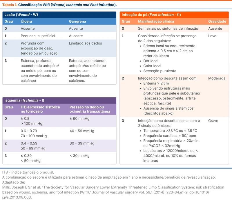 Classificação WIfI (Wound, Ischemia and Foot Infection)