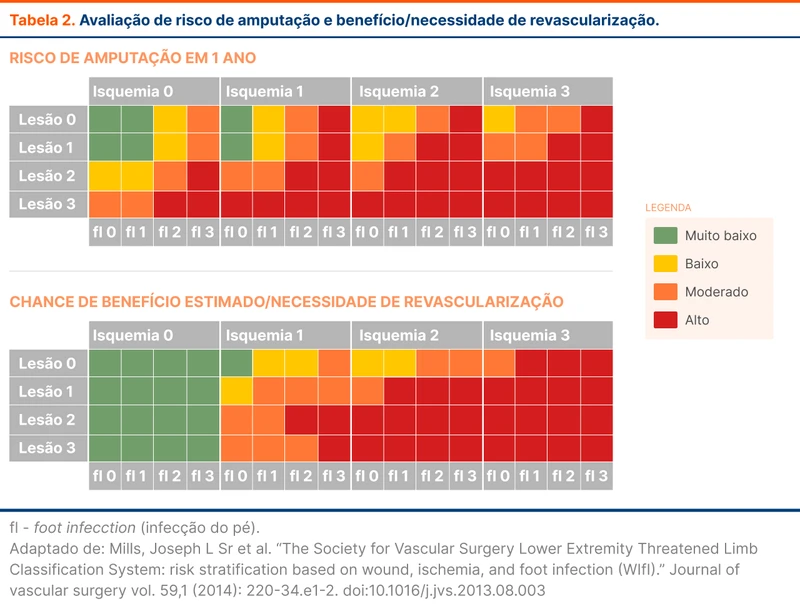 Avaliação de risco de amputação e benefício/necessidade de revascularização