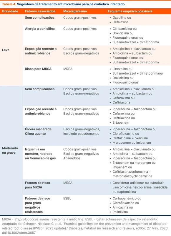 Sugestões de tratamento antimicrobiano para pé diabético infectado