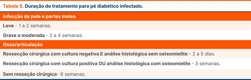 Duração de tratamento para pé diabético infectado