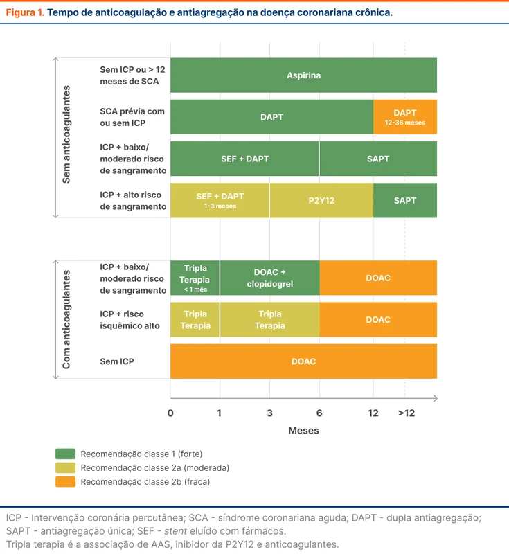 Tempo de anticoagulação e antiagregação na doença coronariana crônica