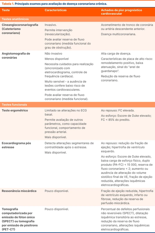 Principais exames para avaliação de doença coronariana crônica