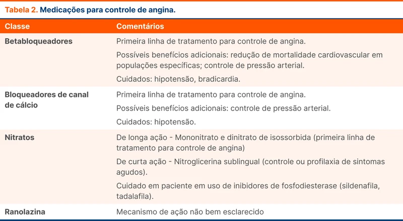 Medicações para controle de angina