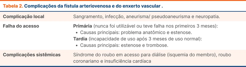 Complicações da fístula arteriovenosa e do enxerto vascular