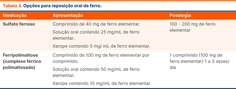 Opções para reposição oral de ferro