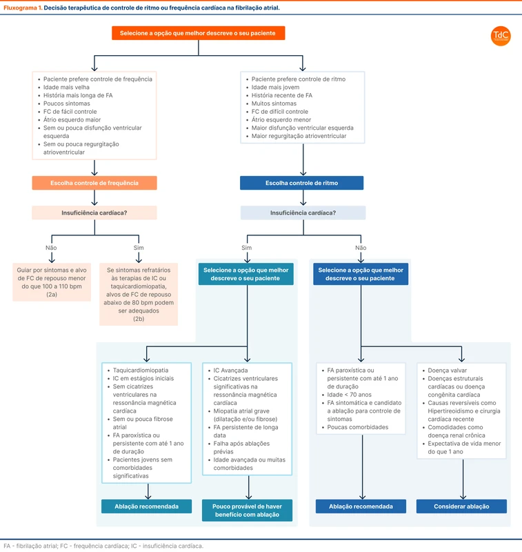 Decisão terapêutica de controle de ritmo ou frequência cardíaca na fibrilação atrial