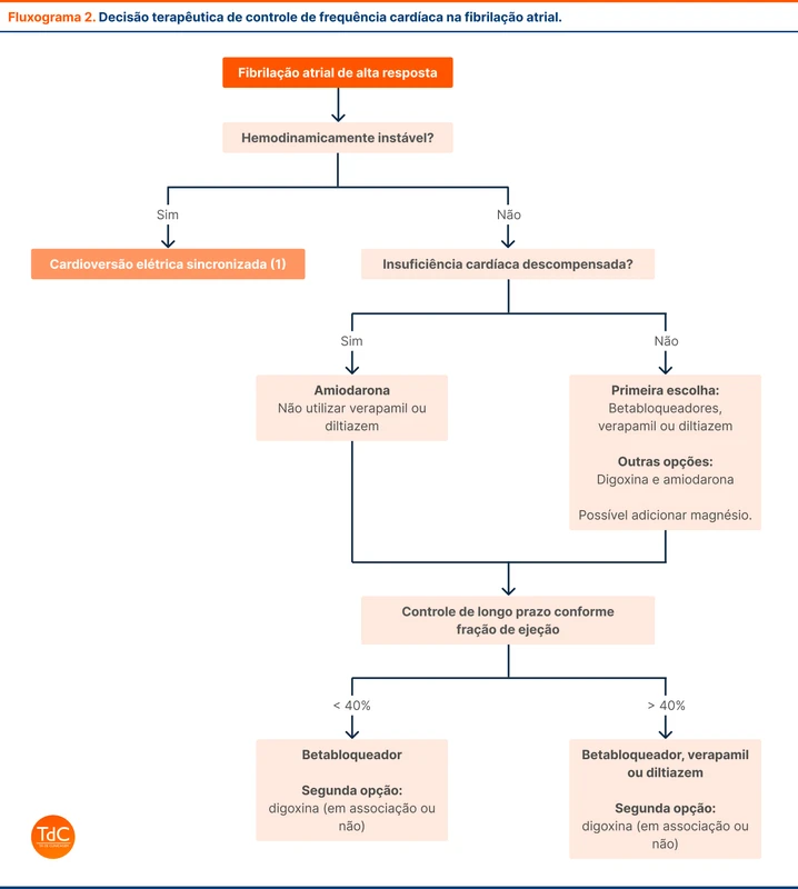 Decisão terapêutica de controle de frequência cardíaca na fibrilação atrial
