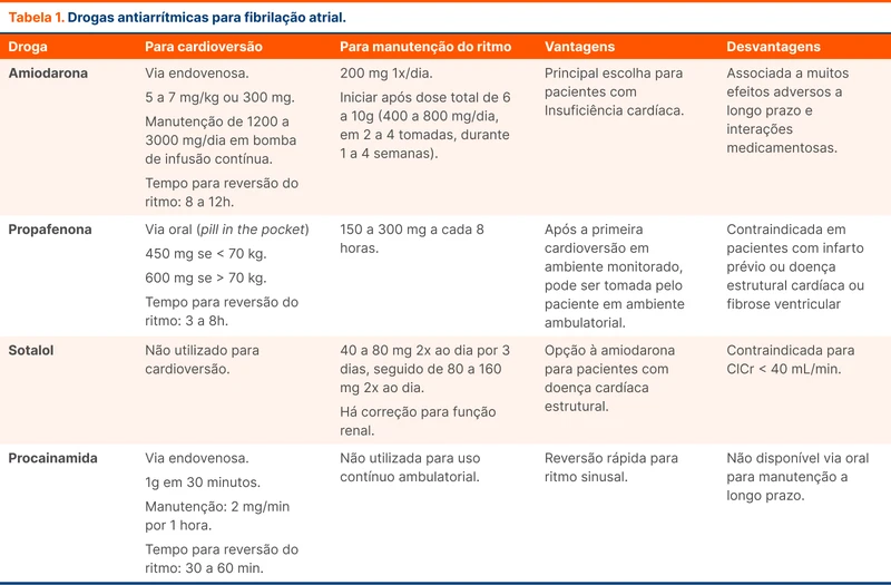 Drogas antiarrítmicas para fibrilação atrial