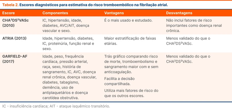 Escores diagnósticos para estimativa do risco tromboembólico na fibrilação atrial